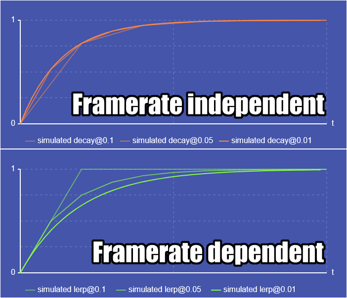 Part 13 in a series of writing a simple tower defense game in C and raylib: Framerate independent tower placement preview movement.